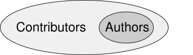 Software authors represent a subset of software contributors. A person can have “author” status in addition to “contributor” status, meaning that any author is always also a contributor in a research software project but not vice versa.